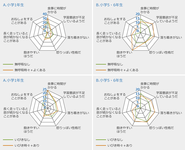 無呼吸といびきの比較